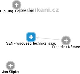 SEN - vysoušecí technika, s.r.o. - náhled vizuálního zobrazení vztahů obchodního rejstříku