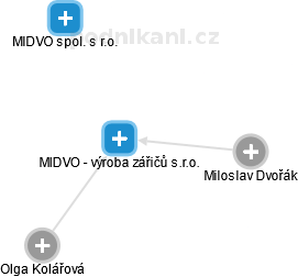 MIDVO - výroba zářičů s.r.o. - náhled vizuálního zobrazení vztahů obchodního rejstříku