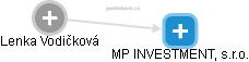 MP INVESTMENT, s.r.o. - náhled vizuálního zobrazení vztahů obchodního rejstříku