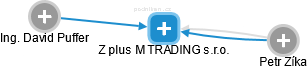 Z plus M TRADING s.r.o. - náhled vizuálního zobrazení vztahů obchodního rejstříku