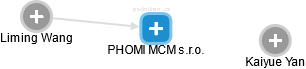 PHOMI MCM s.r.o. - náhled vizuálního zobrazení vztahů obchodního rejstříku