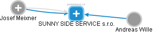 SUNNY SIDE SERVICE s.r.o. - náhled vizuálního zobrazení vztahů obchodního rejstříku