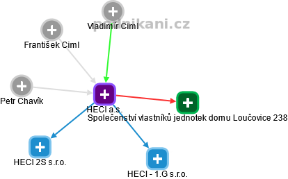HECI a.s. - náhled vizuálního zobrazení vztahů obchodního rejstříku