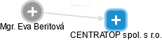 CENTRATOP spol. s r.o. - náhled vizuálního zobrazení vztahů obchodního rejstříku