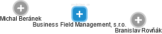 Business Field Management, s.r.o. - náhled vizuálního zobrazení vztahů obchodního rejstříku