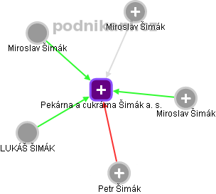 Pekárna a cukrárna Šimák a. s. - náhled vizuálního zobrazení vztahů obchodního rejstříku