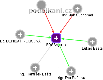 FOSSA, a. s. - náhled vizuálního zobrazení vztahů obchodního rejstříku