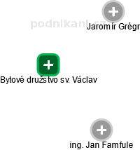 Bytové družstvo sv. Václav - náhled vizuálního zobrazení vztahů obchodního rejstříku