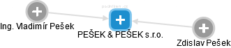 PEŠEK & PEŠEK s.r.o. - náhled vizuálního zobrazení vztahů obchodního rejstříku