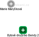 Bytové družstvo Bendy 2 - náhled vizuálního zobrazení vztahů obchodního rejstříku