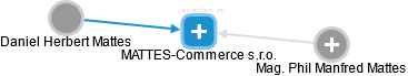 MATTES-Commerce s.r.o. - náhled vizuálního zobrazení vztahů obchodního rejstříku