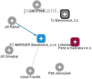 FC MARINER Bavorovice, s.r.o. v likvidaci - náhled vizuálního zobrazení vztahů obchodního rejstříku