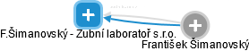 F.Šimanovský - Zubní laboratoř s.r.o. - náhled vizuálního zobrazení vztahů obchodního rejstříku