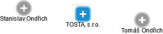 TOSTA, s.r.o. - náhled vizuálního zobrazení vztahů obchodního rejstříku