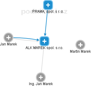 ALK MAREK spol. s.r.o. - náhled vizuálního zobrazení vztahů obchodního rejstříku
