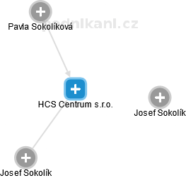 HCS Centrum s.r.o. - náhled vizuálního zobrazení vztahů obchodního rejstříku
