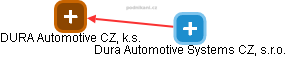Dura Automotive Systems CZ, s.r.o. - náhled vizuálního zobrazení vztahů obchodního rejstříku