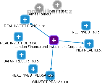 London Finance and Investment Corporation a.s. - náhled vizuálního zobrazení vztahů obchodního rejstříku