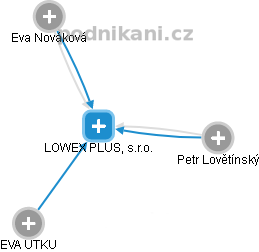 LOWEX PLUS, s.r.o. - náhled vizuálního zobrazení vztahů obchodního rejstříku