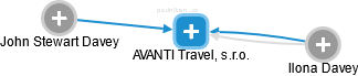 AVANTI Travel, s.r.o. - náhled vizuálního zobrazení vztahů obchodního rejstříku