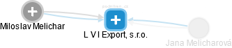 L V I Export, s.r.o. - náhled vizuálního zobrazení vztahů obchodního rejstříku