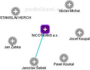 NICOTRANS a.s. - náhled vizuálního zobrazení vztahů obchodního rejstříku