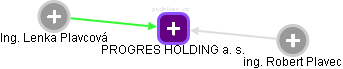 PROGRES HOLDING a. s. - náhled vizuálního zobrazení vztahů obchodního rejstříku