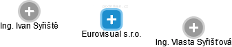 Eurovisual s.r.o. - náhled vizuálního zobrazení vztahů obchodního rejstříku