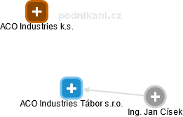 ACO Industries Tábor s.r.o. - náhled vizuálního zobrazení vztahů obchodního rejstříku