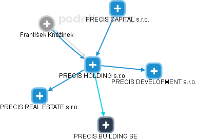 PRECIS HOLDING s.r.o. - náhled vizuálního zobrazení vztahů obchodního rejstříku