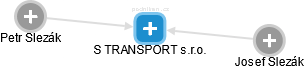 S TRANSPORT s.r.o. - náhled vizuálního zobrazení vztahů obchodního rejstříku