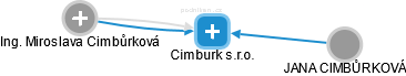 Cimburk s.r.o. - náhled vizuálního zobrazení vztahů obchodního rejstříku