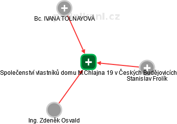 Společenství vlastníků domu M.Chlajna 19 v Českých Budějovicích - náhled vizuálního zobrazení vztahů obchodního rejstříku