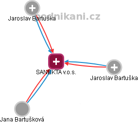 SANEKTA v.o.s. - náhled vizuálního zobrazení vztahů obchodního rejstříku