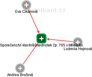 Společenství vlastníků jednotek čp. 765 v Milevsku - náhled vizuálního zobrazení vztahů obchodního rejstříku
