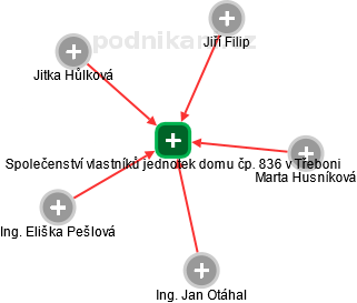 Společenství vlastníků jednotek domu čp. 836 v Třeboni - náhled vizuálního zobrazení vztahů obchodního rejstříku