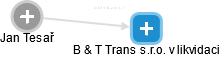 B & T Trans s.r.o. v likvidaci - náhled vizuálního zobrazení vztahů obchodního rejstříku