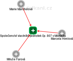Společenství vlastníků jednotek čp. 807 v Milevsku - náhled vizuálního zobrazení vztahů obchodního rejstříku