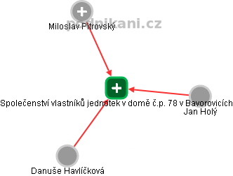 Společenství vlastníků jednotek v domě č.p. 78 v Bavorovicích - náhled vizuálního zobrazení vztahů obchodního rejstříku