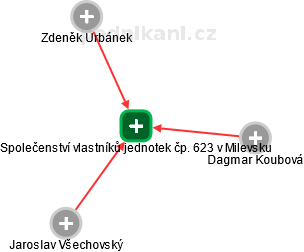 Společenství vlastníků jednotek čp. 623 v Milevsku - náhled vizuálního zobrazení vztahů obchodního rejstříku