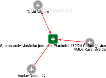 Společenství vlastníků jednotek Plachého 472/24 Č. Budějovice - náhled vizuálního zobrazení vztahů obchodního rejstříku