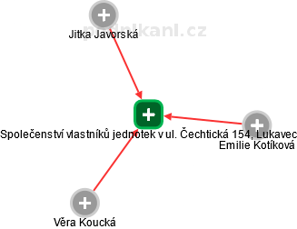 Společenství vlastníků jednotek v ul. Čechtická 154, Lukavec - náhled vizuálního zobrazení vztahů obchodního rejstříku