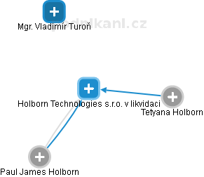 Holborn Technologies s.r.o. v likvidaci - náhled vizuálního zobrazení vztahů obchodního rejstříku
