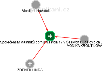 Společenství vlastníků domu N.Frýda 17 v Českých Budějovicích - náhled vizuálního zobrazení vztahů obchodního rejstříku