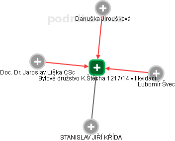 Bytové družstvo K.Štěcha 1217/14 v likvidaci - náhled vizuálního zobrazení vztahů obchodního rejstříku