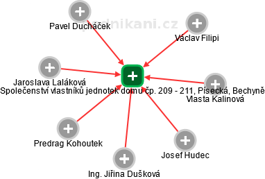 Společenství vlastníků jednotek domu čp. 209 - 211, Písecká, Bechyně - náhled vizuálního zobrazení vztahů obchodního rejstříku