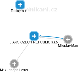 3 AXIS CZECH REPUBLIC s.r.o. - náhled vizuálního zobrazení vztahů obchodního rejstříku