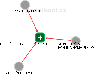 Společenství vlastníků domu Čechova 608, Lišov - náhled vizuálního zobrazení vztahů obchodního rejstříku