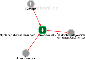 Společenství vlastníků domu Jírovcova 20 v Českých Budějovicích - náhled vizuálního zobrazení vztahů obchodního rejstříku