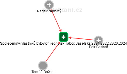 Společenství vlastníků bytových jednotek Tábor, Jaselská 2321,2322,2323,2324 - náhled vizuálního zobrazení vztahů obchodního rejstříku